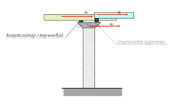 Схема сейсмозащиты, включающая стержневые и пружинные амортизаторы